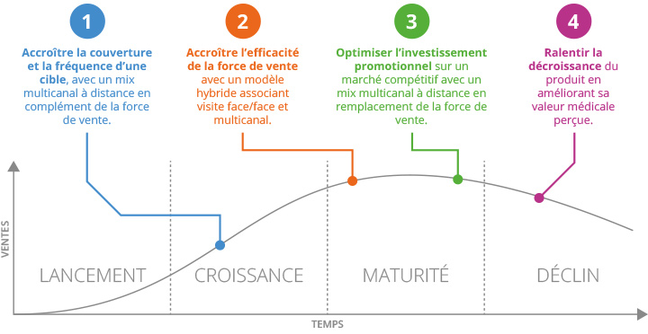 Objectifs de la promotion à distance selon le cycle de vie du produit